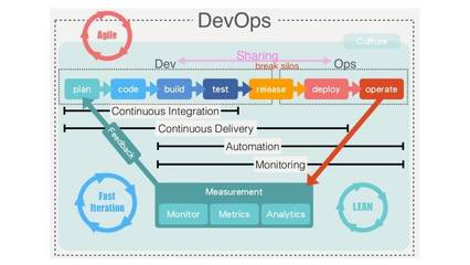 淺述“互聯(lián)網(wǎng)+”背景下Dev與Ops的聯(lián)姻之路