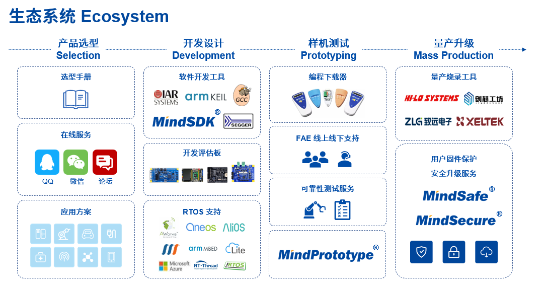 智能家電變頻技術新趨勢(二) 應用軟件開發(fā)